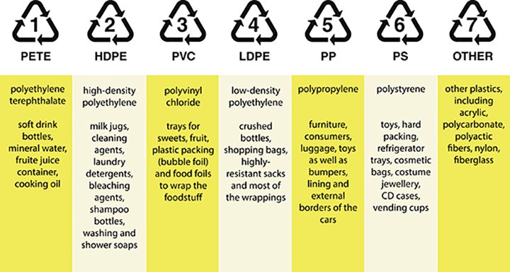 Basq By Larq Are You Recycling Plastics Correctly